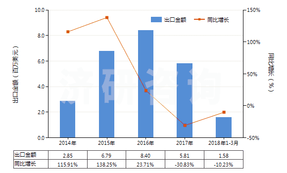 2014-2018年3月中國(guó)其他初級(jí)形狀聚乙酸乙烯酯(HS39051900)出口總額及增速統(tǒng)計(jì)